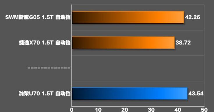 潍柴U70百公里刹车距离测试