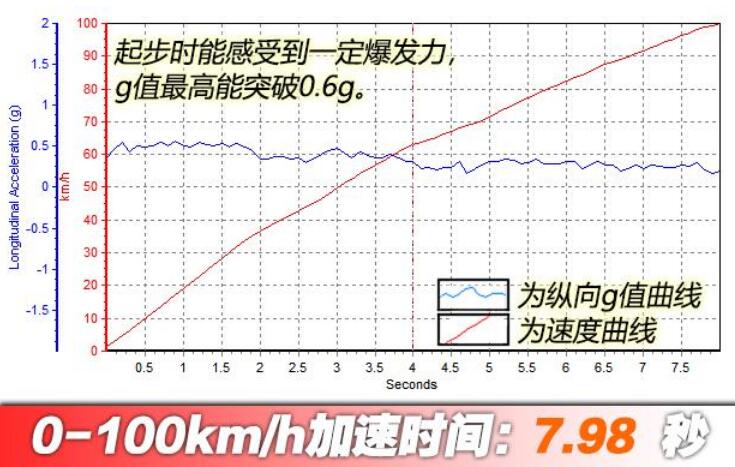 2020款名爵6百公里加速几秒?2020款名爵6百公里加速测试