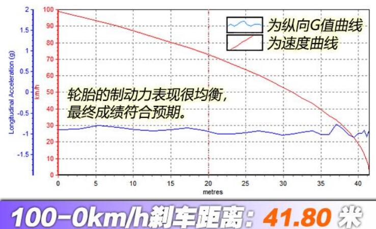 2020款名爵6百公里刹车距离测试