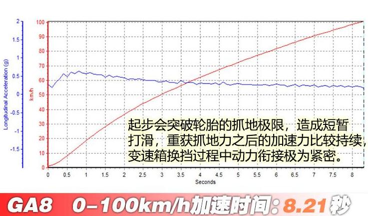 2020款传祺ga8百公里加速几秒？2020传祺ga8百公里加速测试