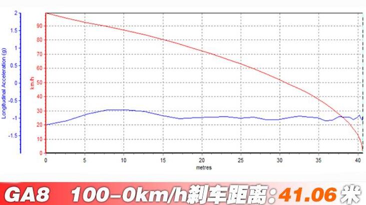 2020款传祺GA8刹车距离测试