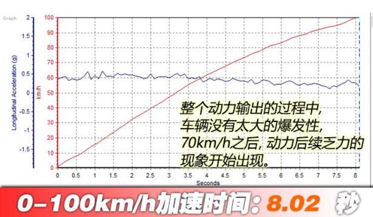 比亚迪汉EV超长续航版百公里加速时间测试