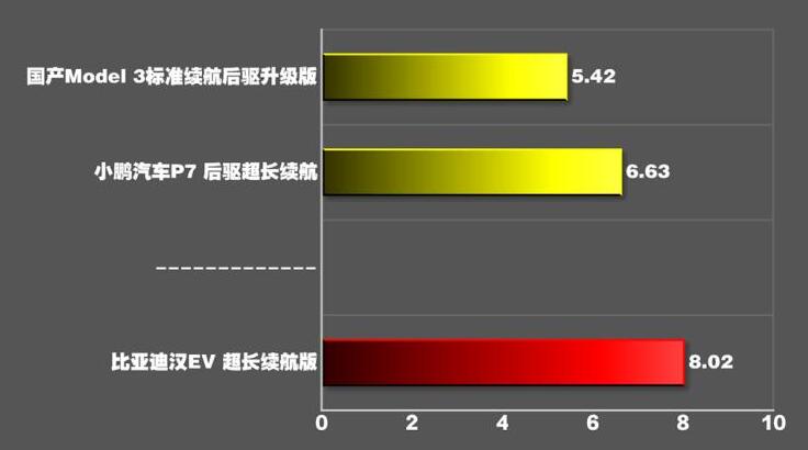 比亚迪汉EV超长续航版百公里加速时间测试