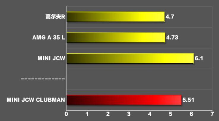 MINI JCW CLUBMAN百公里加速时间几秒？