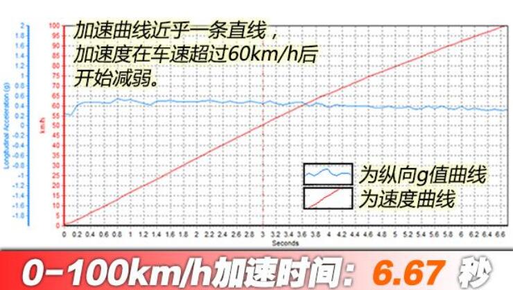 2020款名爵6新能源百公里加速测试,2020款eMG6加速实测