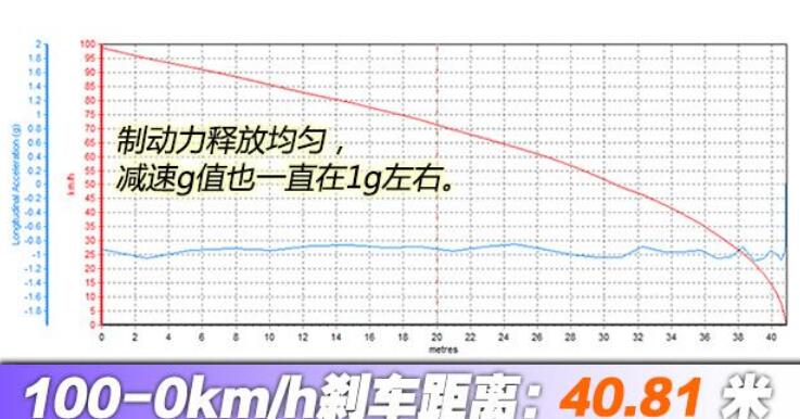 2020款名爵6新能源刹车距离测试