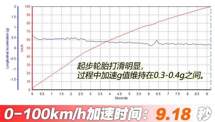 哈弗大狗百公里加速测试,哈弗大狗百公里加速时间几秒