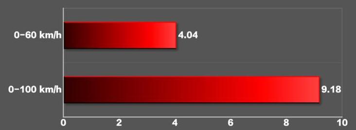 哈弗大狗百公里加速测试,哈弗大狗百公里加速时间几秒