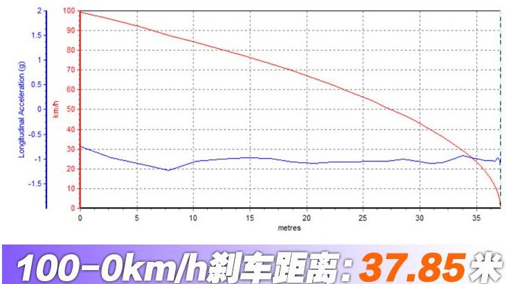 哈弗大狗百公里刹车距离测试