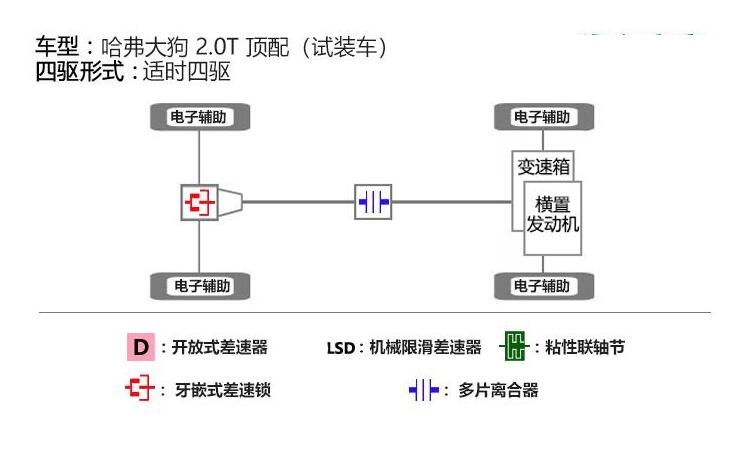 哈弗大狗四驱系统,哈弗大狗四驱结构