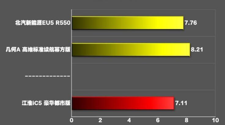 江淮iC5百公里加速几秒？江淮iC5几秒破百公里时速