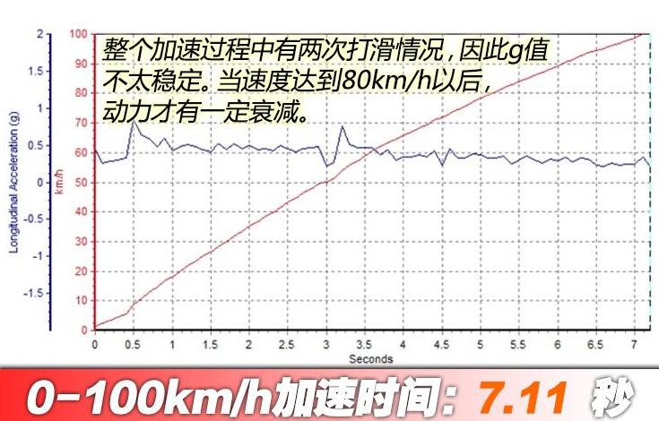 江淮iC5百公里加速几秒？江淮iC5几秒破百公里时速