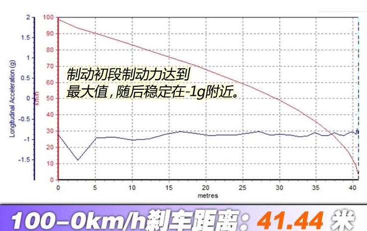 江淮iC5刹车测试,江淮iC5制动测试