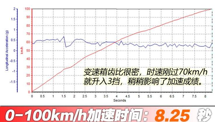 吉利PREFACE百公里加速时间测试