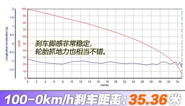 吉利PREFACE百公里刹车测试