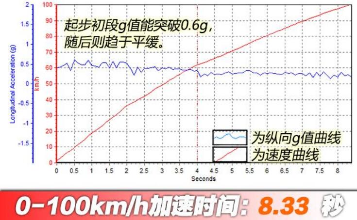 荣威i6max百公里加速测试,荣威i6max百公里刹车测试