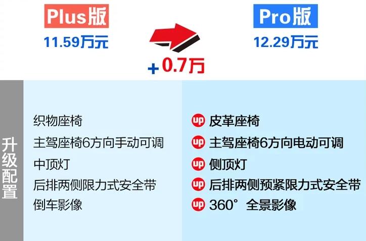 第三代哈弗H6Plus版与Pro版选哪个好?