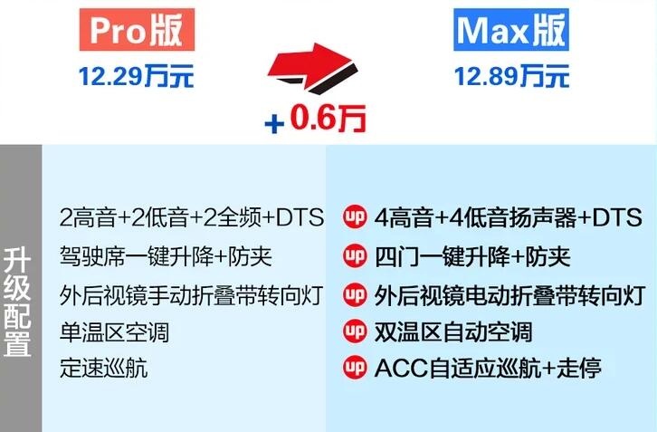 第三代哈弗H6Pro版和Max版怎么选?