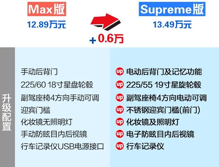 第三代哈弗H6Max版与Supreme版的区别是什么