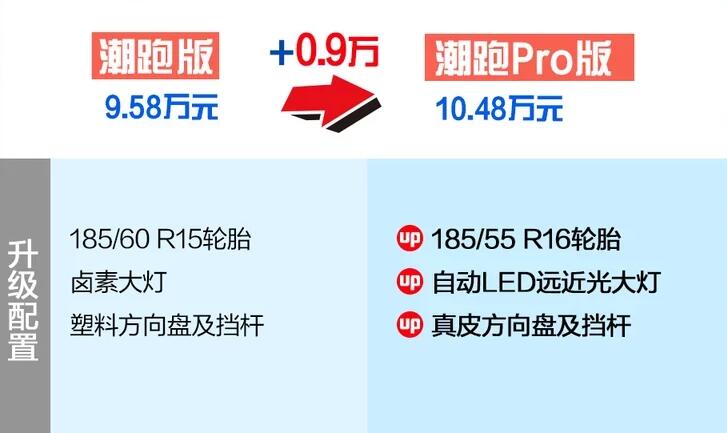 第四代飞度潮跑版与潮跑Pro版的区别是什么?