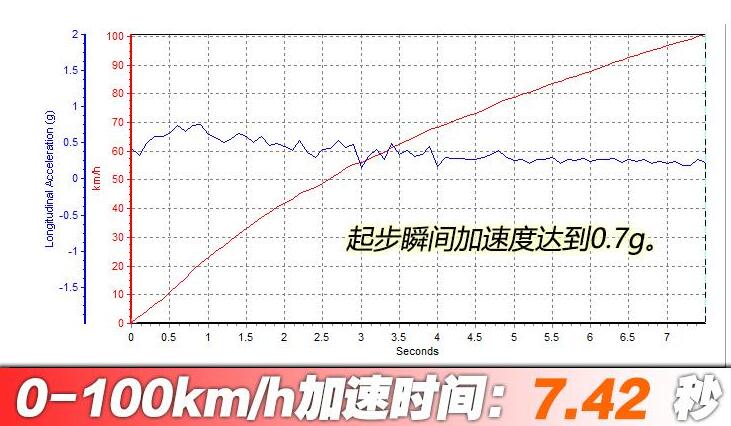 2020款奥迪A4L40TFSI百公里加速测试