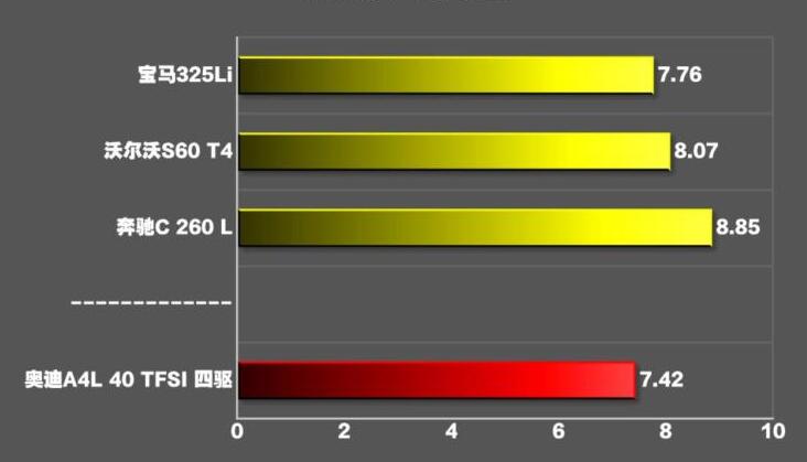 2020款奥迪A4L40TFSI百公里加速测试