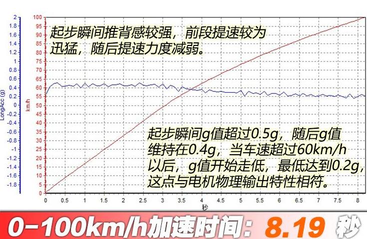 aionv百公里加速测试,aionv百公里加速时间几秒?