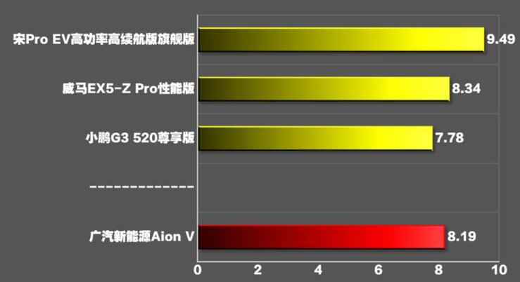 aionv百公里加速测试,aionv百公里加速时间几秒?