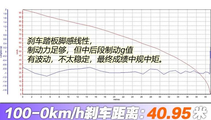 广汽新能源aionv百公里刹车距离测试