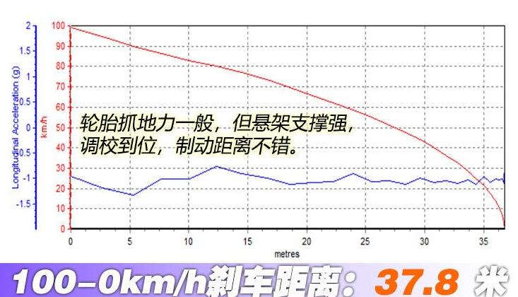 MINI JCW COUNTRYMAN刹车距离测试