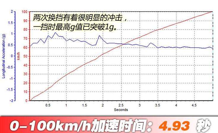 2020款AMGa35百公里加速时间测试