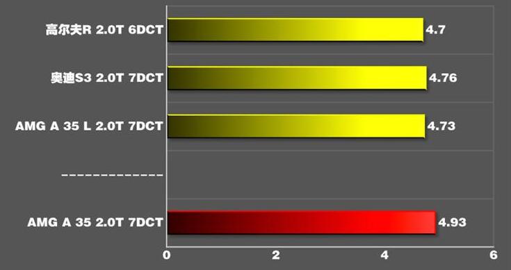 2020款AMGa35百公里加速时间测试