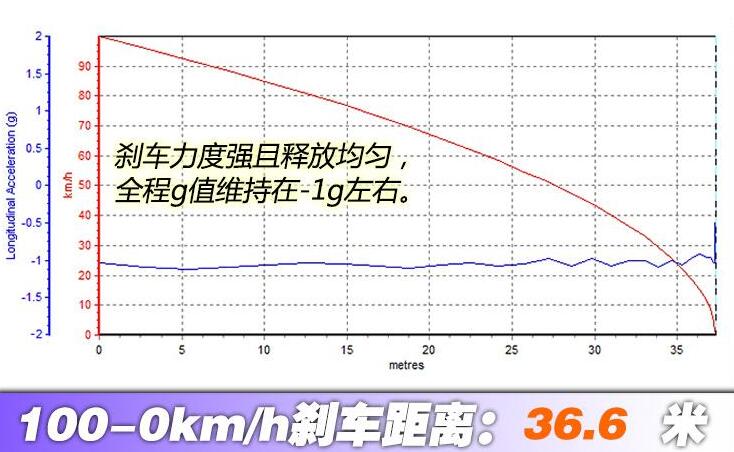 2020款奔驰AMGA35百公里刹车距离测试