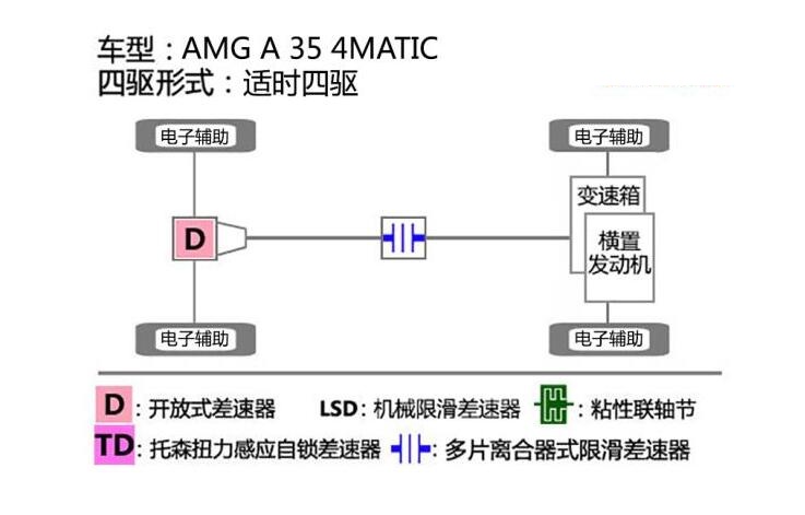 奔驰AMGA35四驱测试,奔驰AMGA35滑轮组测试