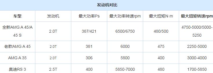 奔驰AMGA45S动力系统解析