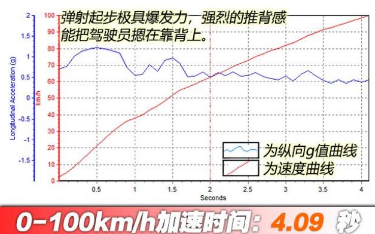 帕拉梅拉gts百公里加速时间,帕拉梅拉gts百公里加速实测