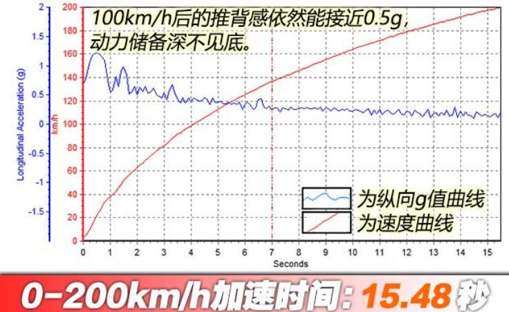 帕拉梅拉gts百公里加速时间,帕拉梅拉gts百公里加速实测