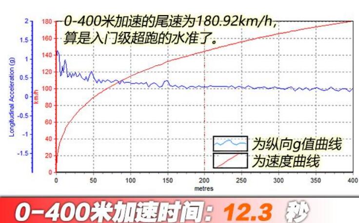 帕拉梅拉gts百公里加速时间,帕拉梅拉gts百公里加速实测