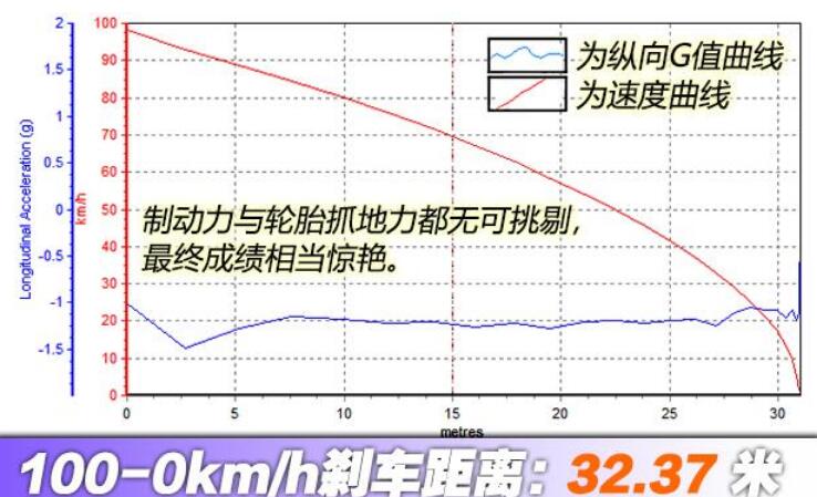 帕拉梅拉GTS百公里刹车距离测试