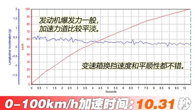 马自达CX-30百公里加速时间多少秒？