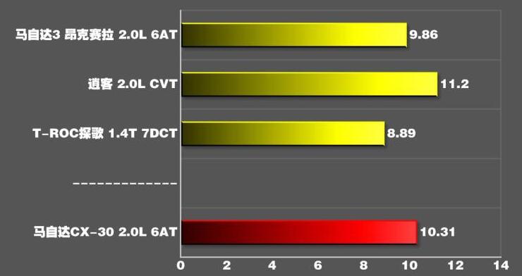 马自达CX-30百公里加速时间多少秒？