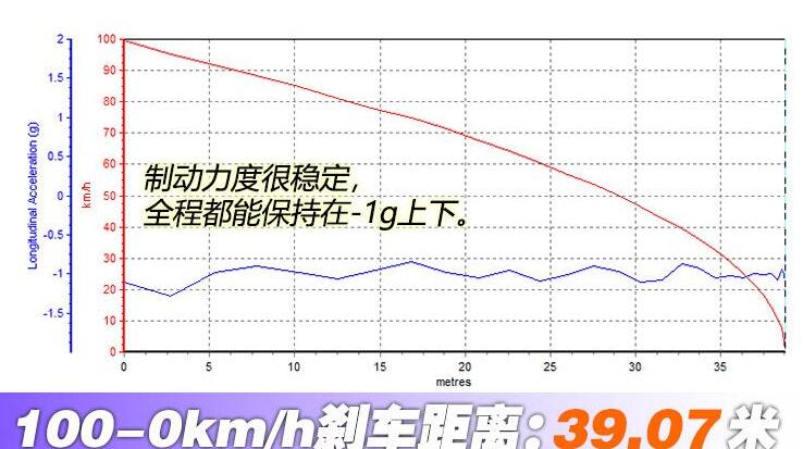 马自达CX-30百公里刹车测试