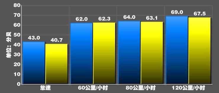 马自达cx30噪音分贝,马自达cx30噪音测试