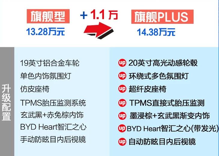 比迪宋PLUS旗舰型与旗舰PLUS选哪个好?