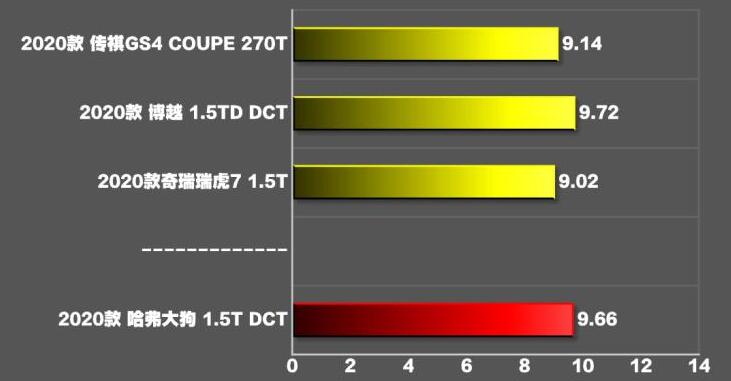 哈弗大狗几秒破百？哈弗大狗零百加速时间测试