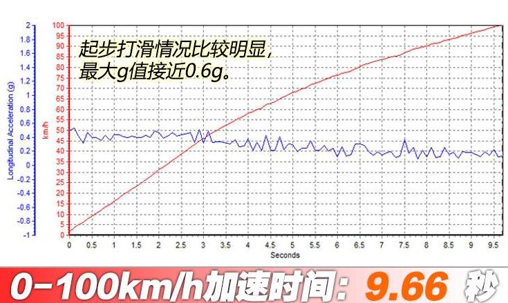 哈弗大狗几秒破百？哈弗大狗零百加速时间测试