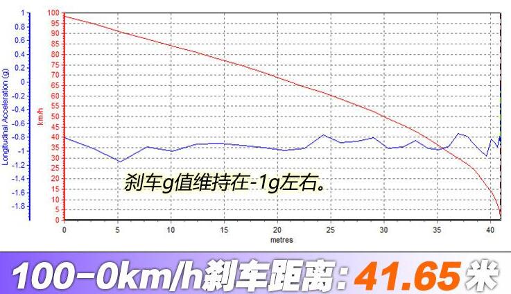 哈弗大狗制动测试,哈弗大狗刹车距离