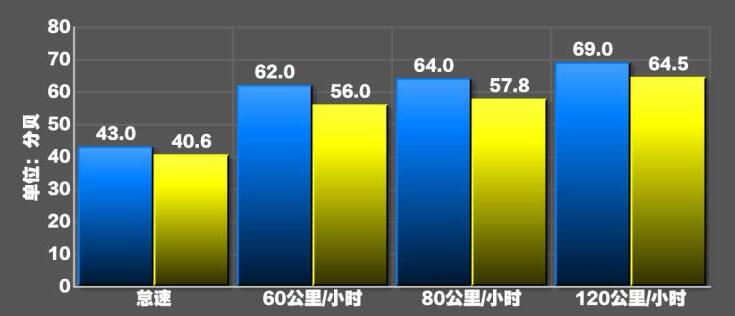 哈弗大狗噪音测试,哈弗大狗噪音分贝