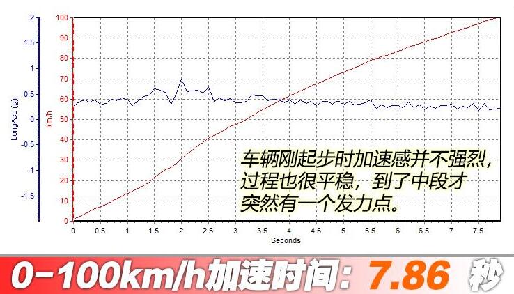 起亚k5凯酷2.0T提速多少秒?起亚k5凯酷2.0t百公里加速测试