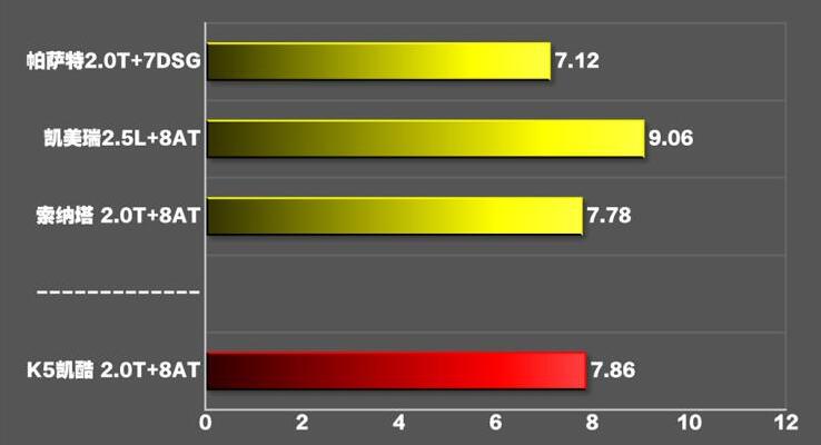 起亚k5凯酷2.0T提速多少秒?起亚k5凯酷2.0t百公里加速测试